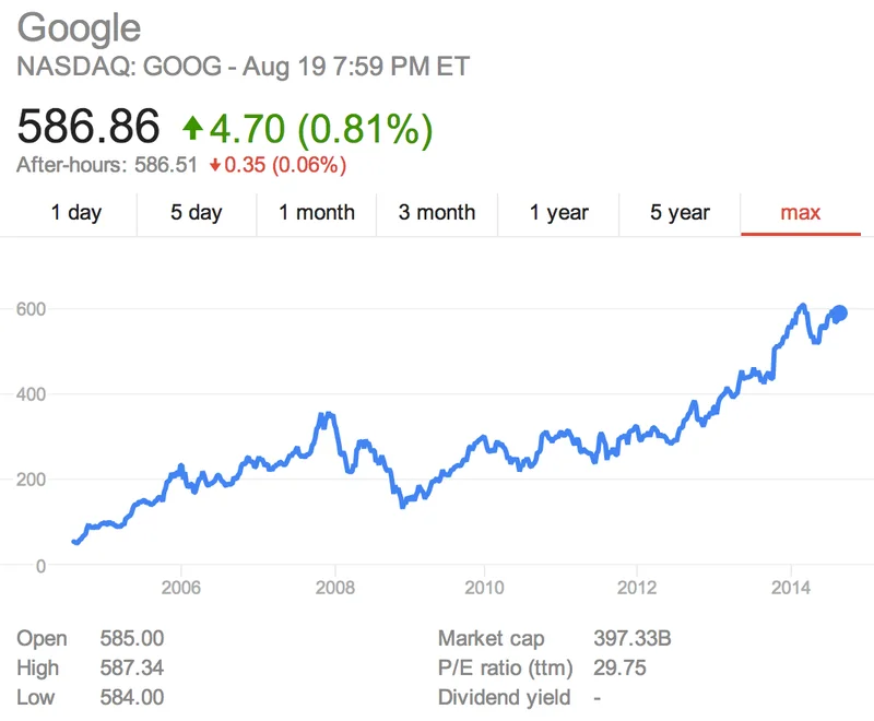 GOOG Stock Sinking: What We Know vs. What Wall Street Wants You to Think