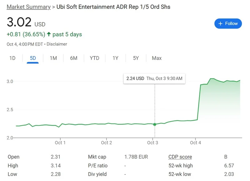 Ubisoft Stock Halt: Limit Speculation or Hide Something? – What Reddit is Saying