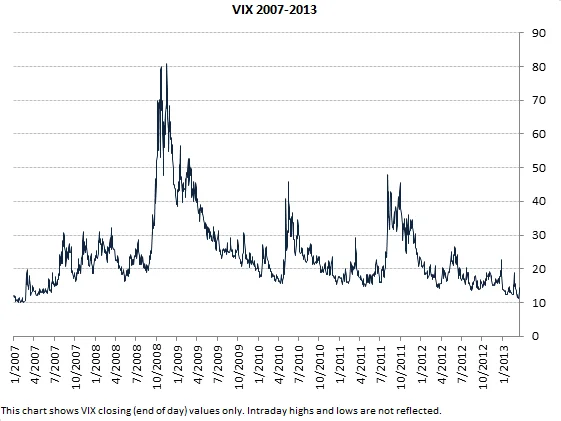 VIX Data Unveiled: What We Know